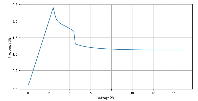 ▲ 图2.3.5 驱动电压与Ue关系
