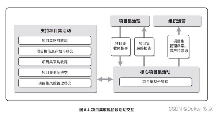 项目集活动—项目集收尾阶段活动