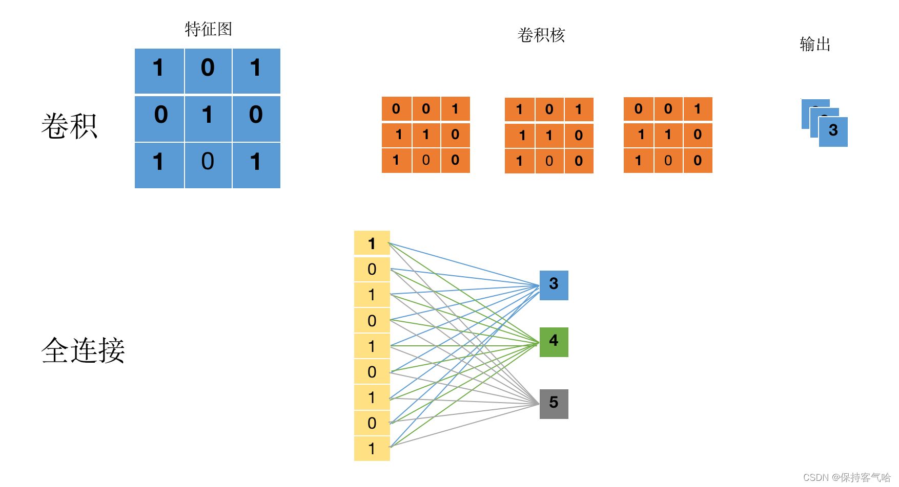 对卷积和全连接之间关系的学习（1*1卷积与全连接层可以互换吗？）