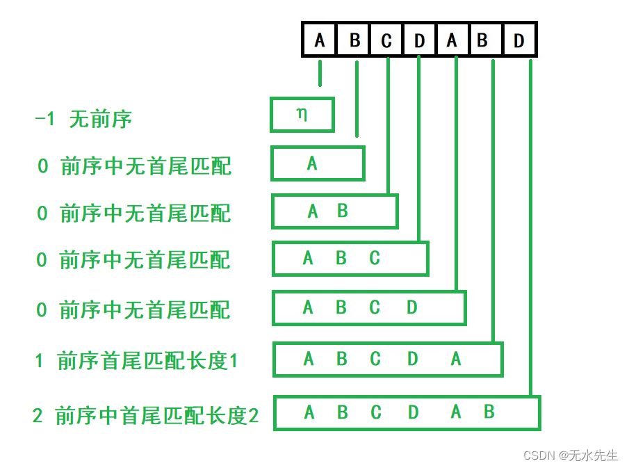 【NLP】KMP匹配算法