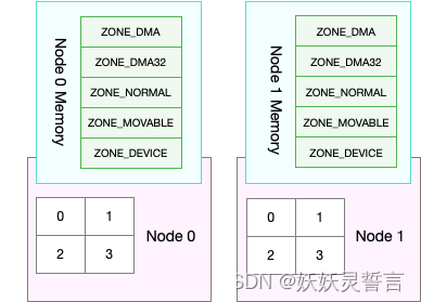 linux性能优化-内存回收