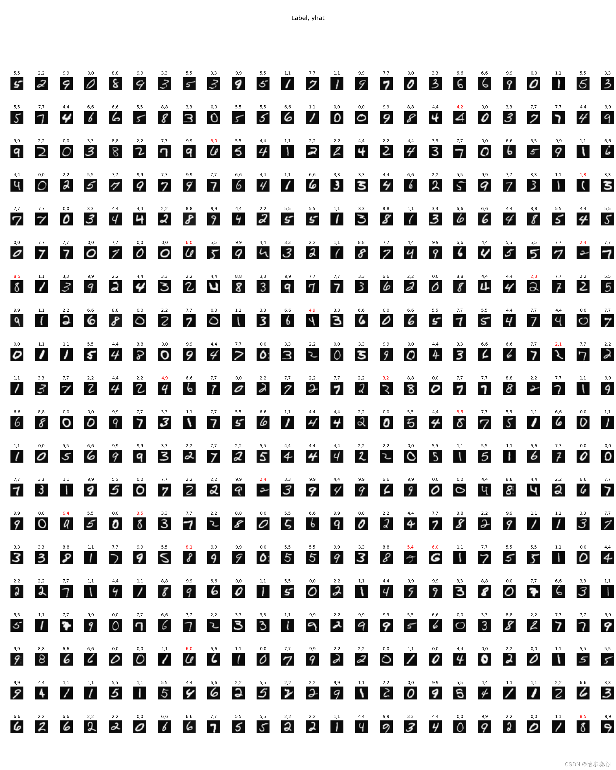 02、Tensorflow实现手写数字识别（数字0-9）