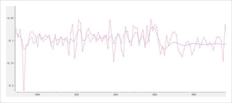 ▲ 图5.4.2 卡尔曼滤波前后实测数据波形紫色为Kalman Filter，红色为 Raw