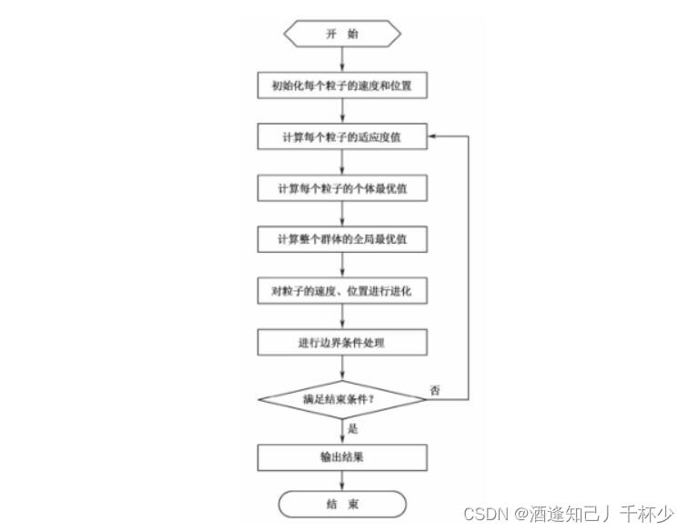 粒子群算法介绍、matlab实现及相关改进