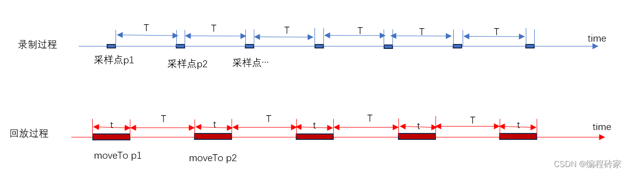 录制与采样过程