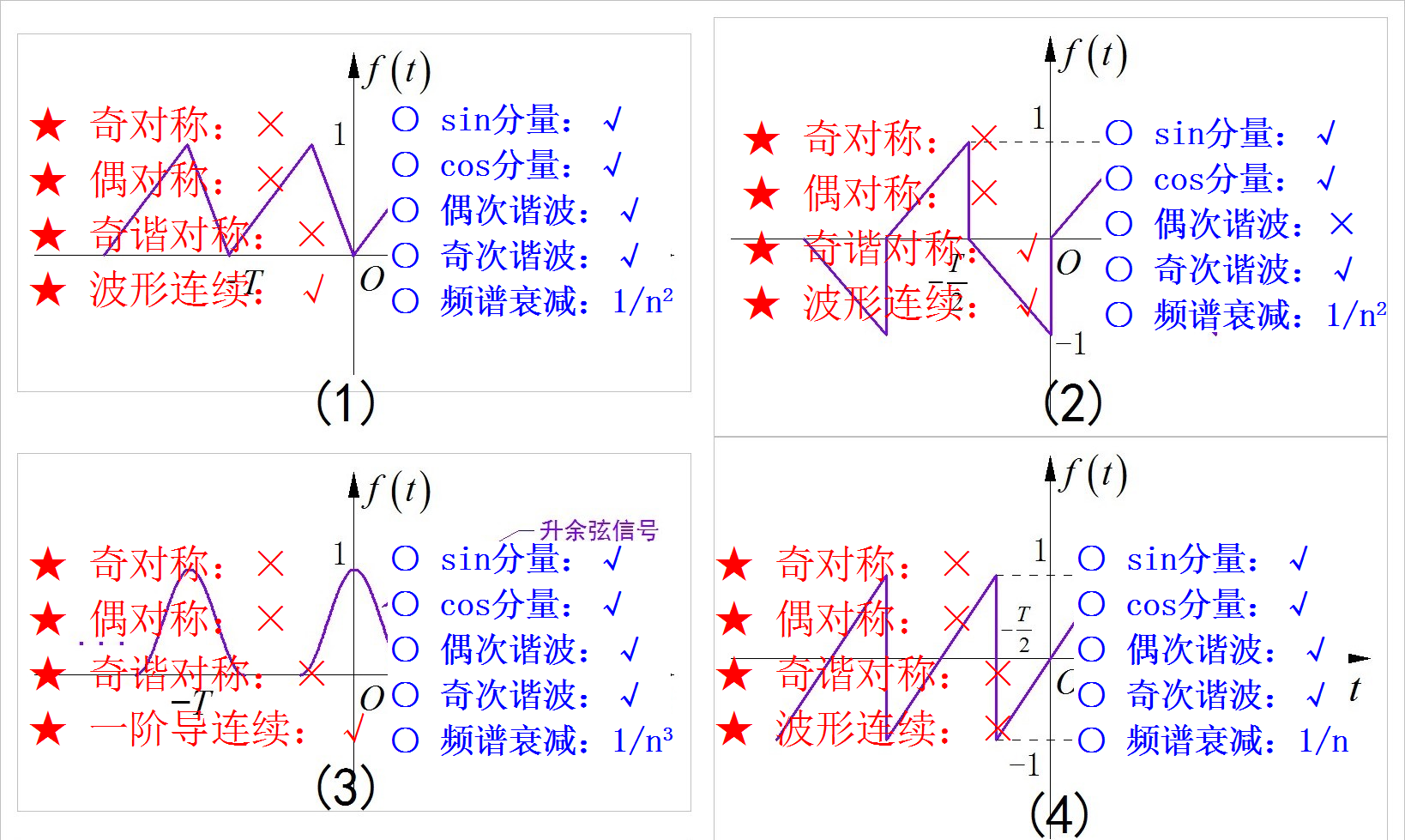 ▲ 图1.3.1 信号的对称性与谐波分量的特点