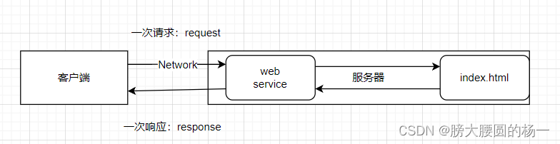 静态web