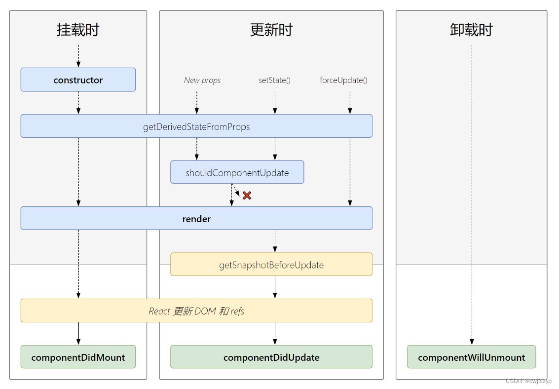 react-01-jsx语法与react实例三大属性与react生命周期