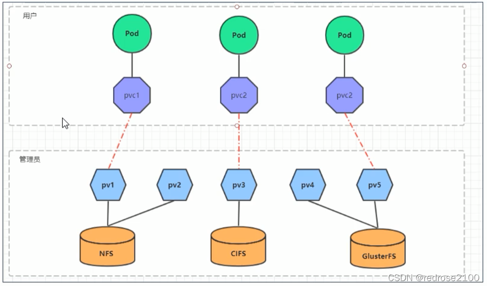 Kubernetes----高级存储之PV和PVC简介