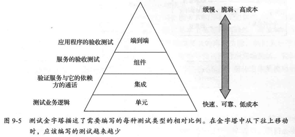 測試金字塔