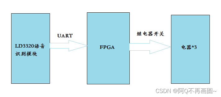 基于FPGA的LD3320语音识别模块驱动设计