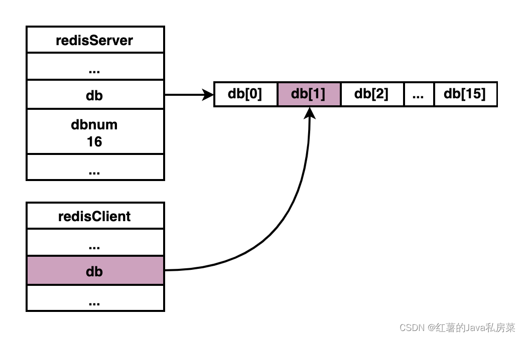 Redis 数据库结构