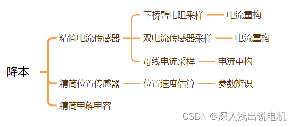 从降本增效到电机控制知识树