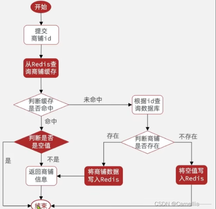 商户查询的缓存——缓存穿透