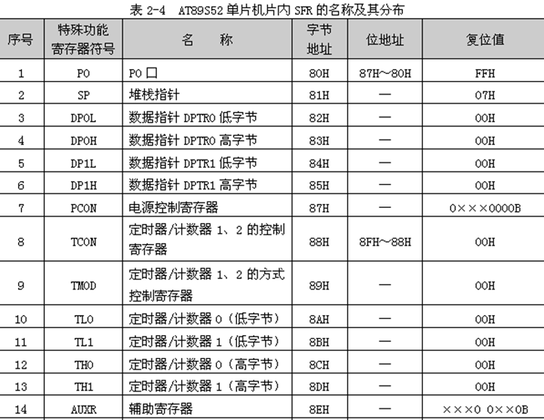 可位寻址的SFR,字节地址末位只能是0H或8H
