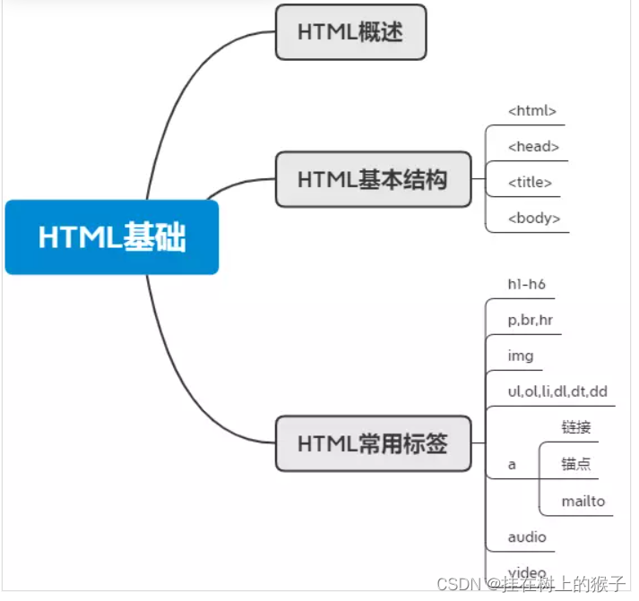 HTML-----第二章表格及样式_html表格样式-CSDN博客