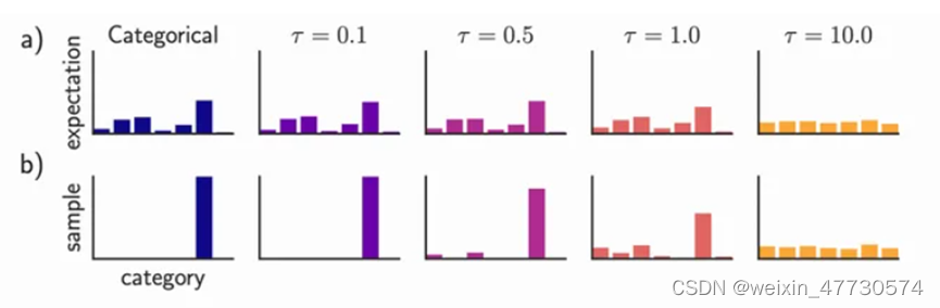 a)	不同温度系数对应的Gumbel-Softmax随机变量示意图 b)当τ趋于0时，从Gumbel-Softmax分布中的采样和从离散分布中的采样相同。