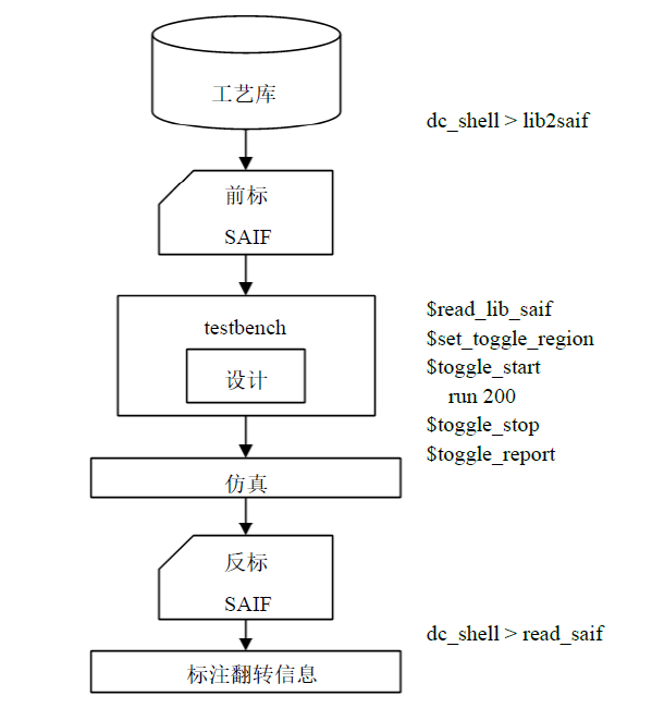 低功耗设计——功耗估算