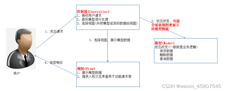 MVC标准架构