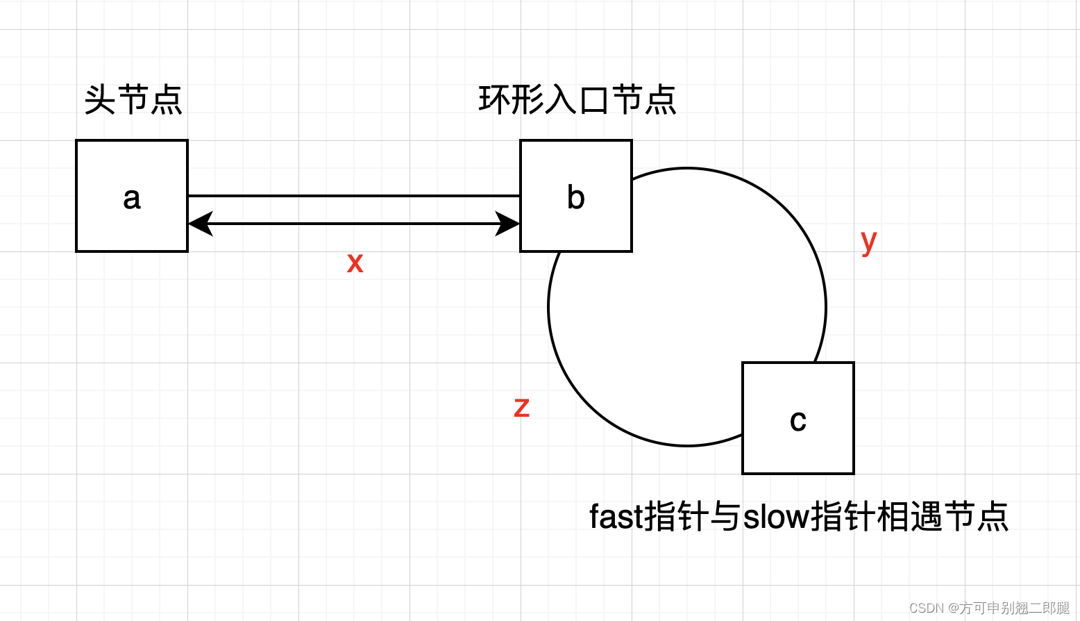 代码随想录二刷 ｜ 链表 ｜环形链表II