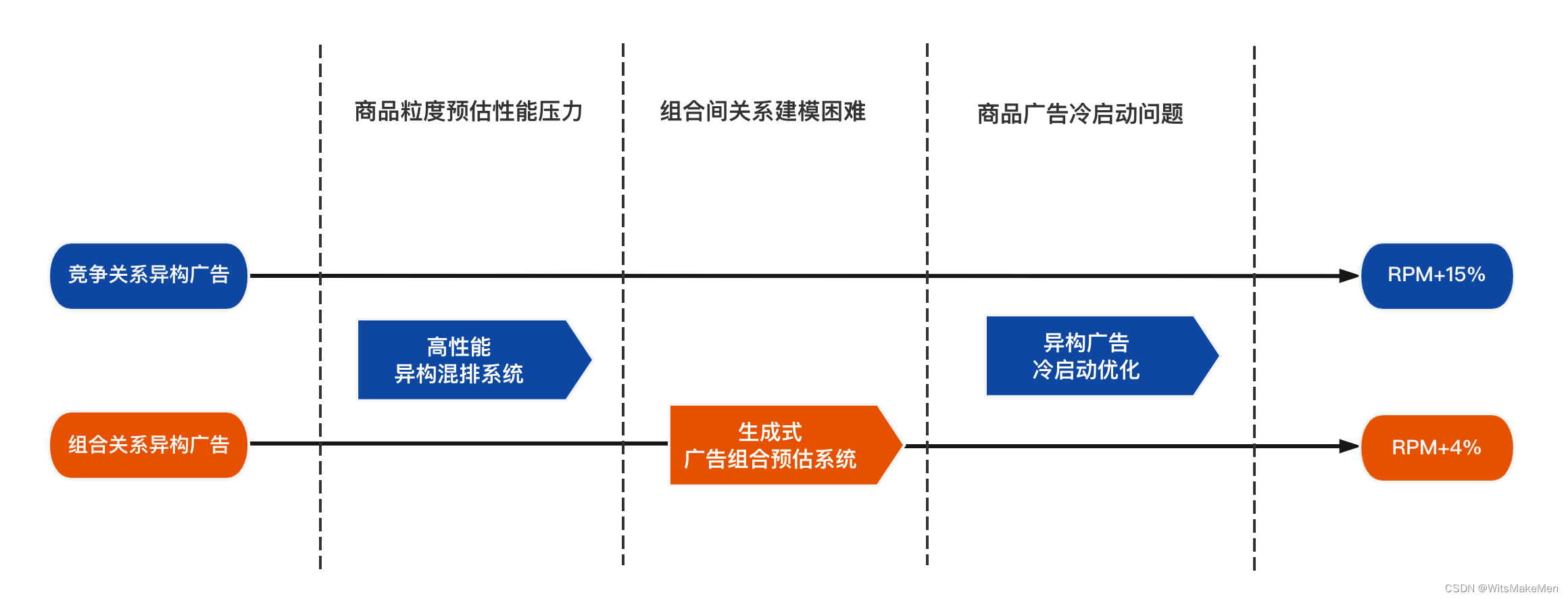 异构广告混排在美团到店业务的探索与实践