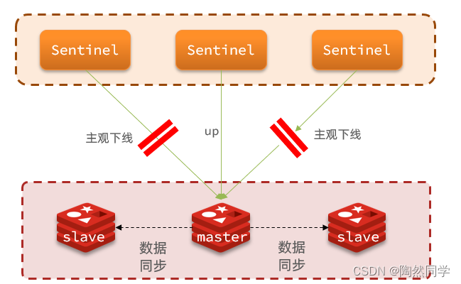 【Redis】哨兵机制（三）