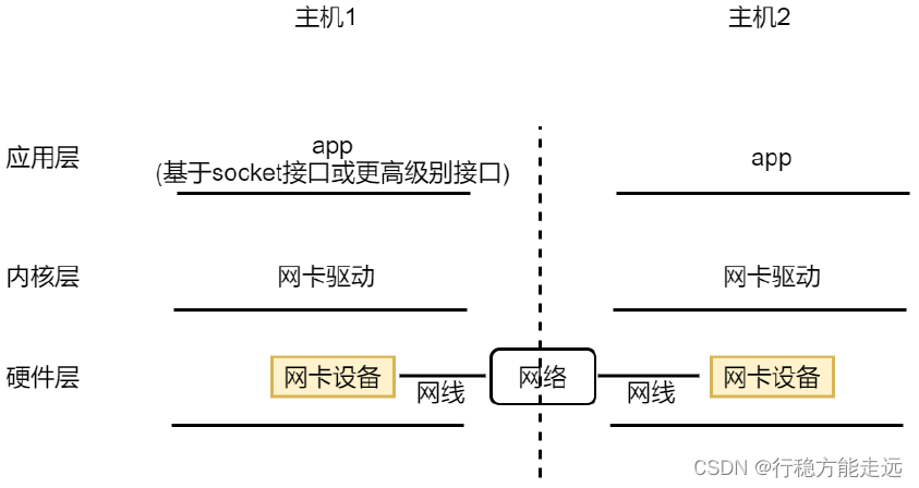 图29.1.1 网络连接