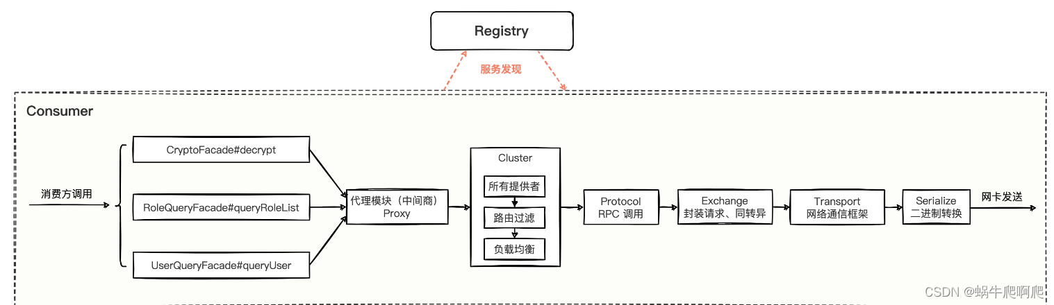 Dubbo架构分层总结