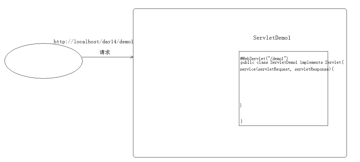 [JavaWeb-HTTP]request对象和response对象的原理