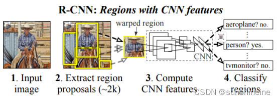 R-CNN模型结构精讲_r-cnn结构-CSDN博客