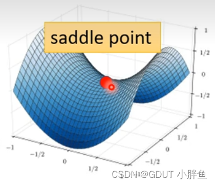 局部最优点+鞍点+学习率的调节-CSDN博客