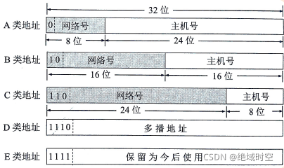 计算机网络网络层之IPV4网络划分以及子网掩码（CDIR）协议