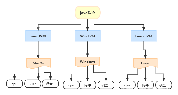 jvm学习笔记（一）----jvm简史