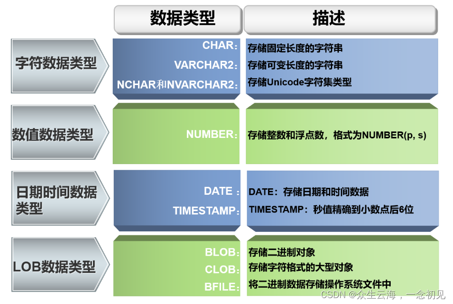 [外链图片转存失败,源站可能有防盗链机制,建议将图片保存下来直接上传(img-VTEfHnSM-1664270428623)(E:\Aiden_EDU\Courseware\Oracle\02 Oracle数据库基础.assets\1663994477792.png)]