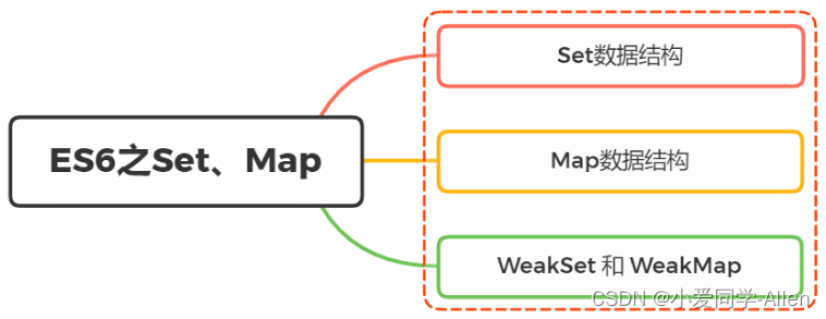 ES6基础知识五：你是怎么理解ES6新增Set、Map两种数据结构的？