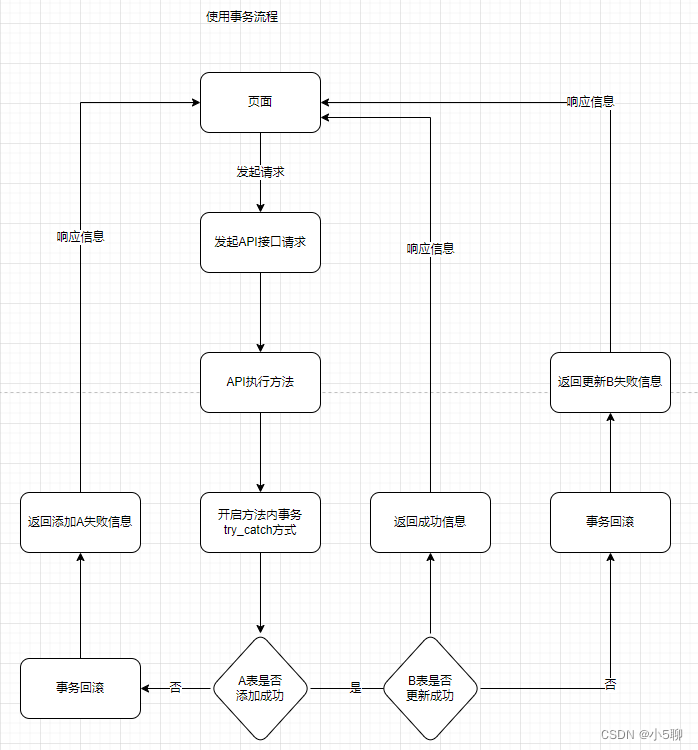 【C#】简单认识TransactionScope，以及常见的事务类型