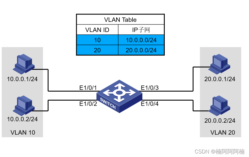 Vlan和Trunk