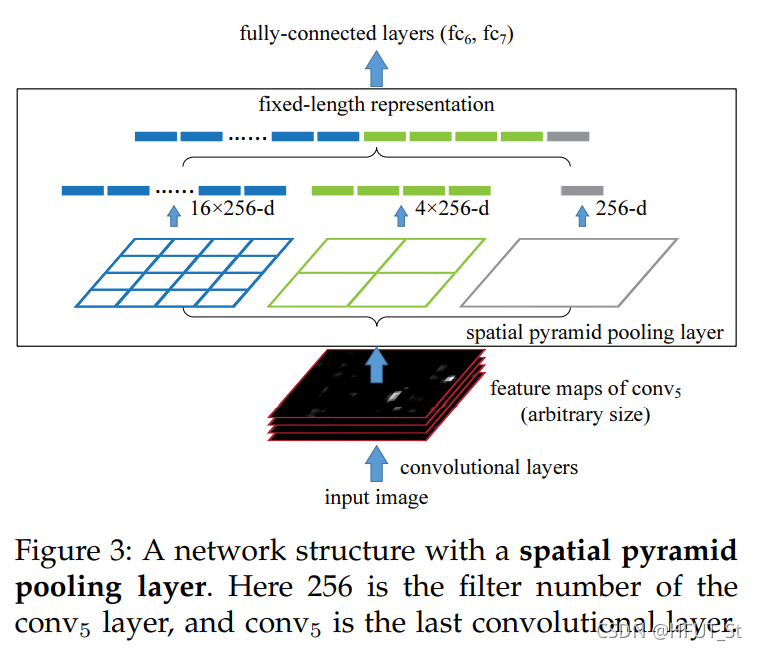Spatial pyramid pooling layer