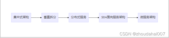 SpringCloud第一天