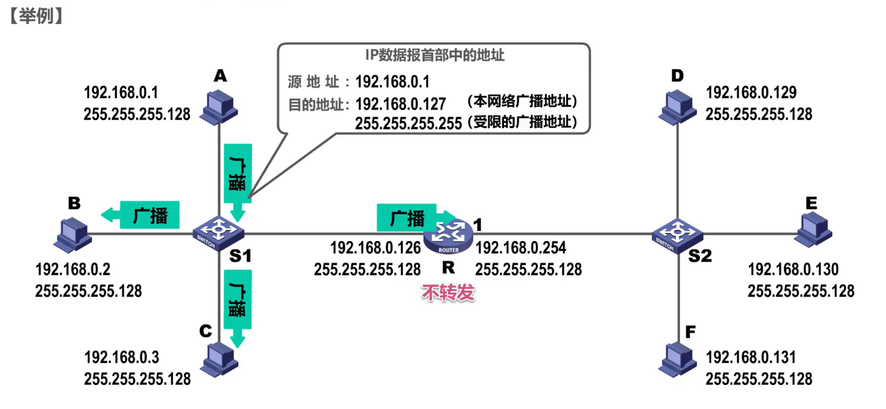 [外链图片转存失败,源站可能有防盗链机制,建议将图片保存下来直接上传(img-Yvrsaq63-1638585948732)(计算机网络第4章（网络层）.assets/image-20201018152040610.png)]