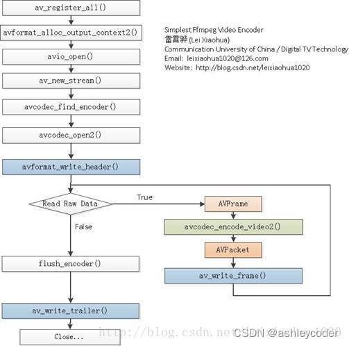 图片是雷神的，懒得画了，encode_video2是旧版本的