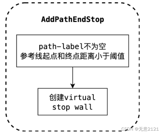 Apollo planning之RuleBasedStopDecider