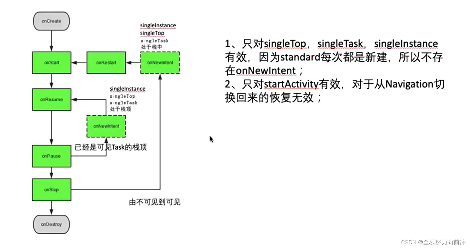 Activity 的生命周期和启动方式