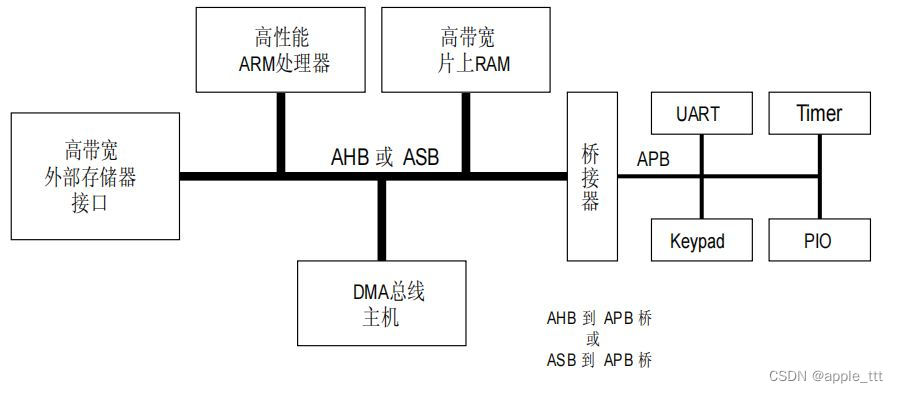 AMBA总线协议（1）——概述