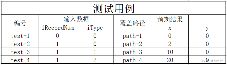 【大学生软件测试基础】白盒测试 - 控制流图 - 01