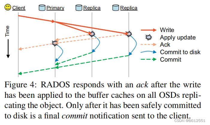 Cpeh论文阅读翻译：Ceph: A Scalable, High-Performance Distributed File System ...