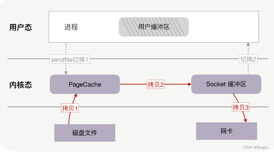 [外链图片转存失败,源站可能有防盗链机制,建议将图片保存下来直接上传(img-zZx0fi7r-1691487347090)(C:\Users\Administrator\Desktop\interviews\系统性能调优.assets\image-20230808101948761.png)]