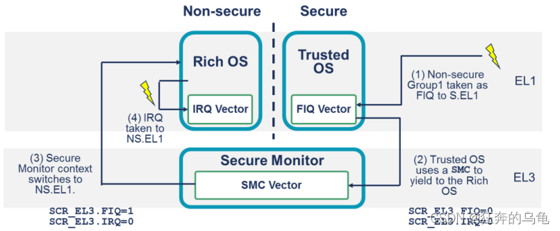 Figure 11 Alternative routing model