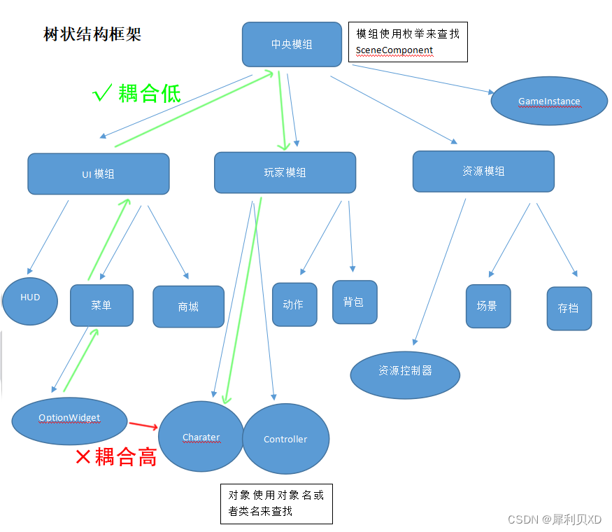 框架图