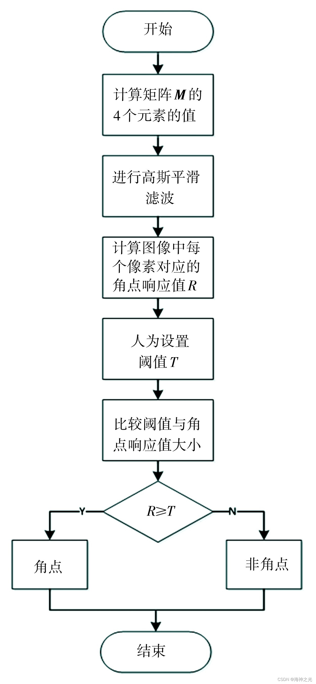 於目標定位,圖像配準,三維重建,車輛監控,檢測與識別等計算機視覺領域